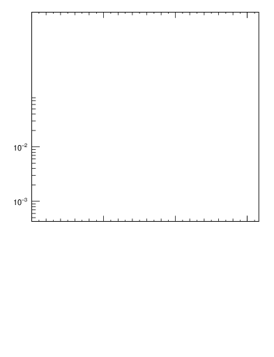 Plot of j.nch in 7000 GeV pp collisions