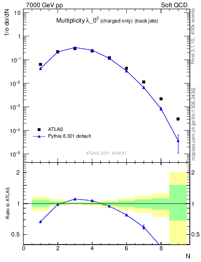 Plot of j.nch in 7000 GeV pp collisions