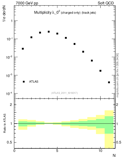 Plot of j.nch in 7000 GeV pp collisions