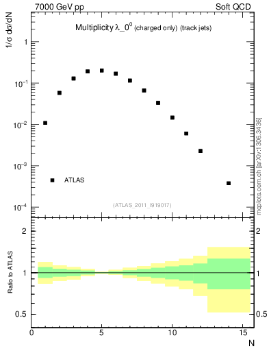 Plot of j.nch in 7000 GeV pp collisions