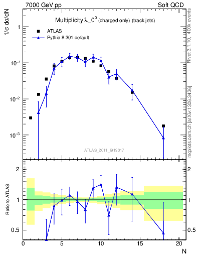 Plot of j.nch in 7000 GeV pp collisions