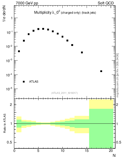 Plot of j.nch in 7000 GeV pp collisions