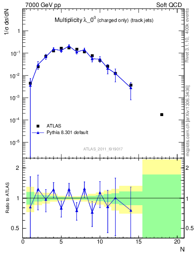 Plot of j.nch in 7000 GeV pp collisions