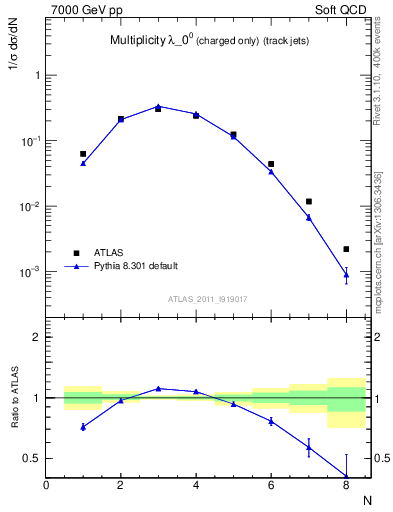 Plot of j.nch in 7000 GeV pp collisions