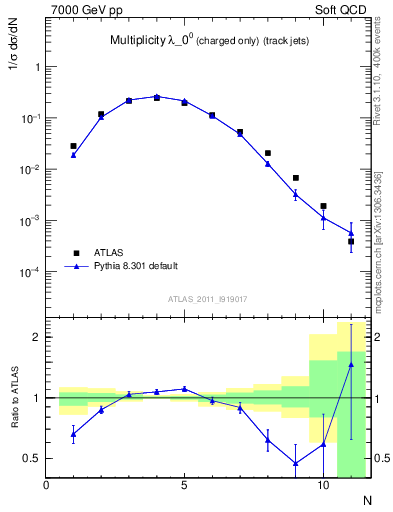 Plot of j.nch in 7000 GeV pp collisions