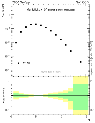 Plot of j.nch in 7000 GeV pp collisions