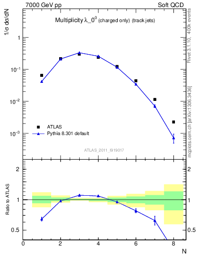 Plot of j.nch in 7000 GeV pp collisions