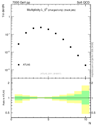 Plot of j.nch in 7000 GeV pp collisions