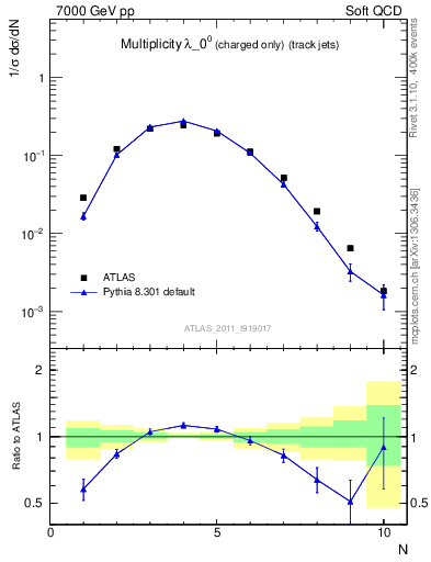 Plot of j.nch in 7000 GeV pp collisions