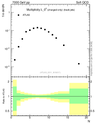 Plot of j.nch in 7000 GeV pp collisions