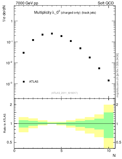 Plot of j.nch in 7000 GeV pp collisions