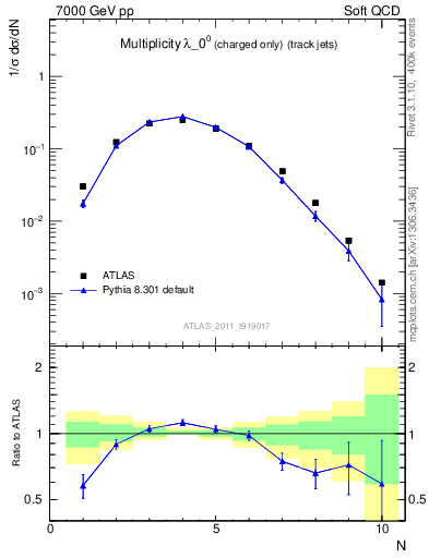 Plot of j.nch in 7000 GeV pp collisions