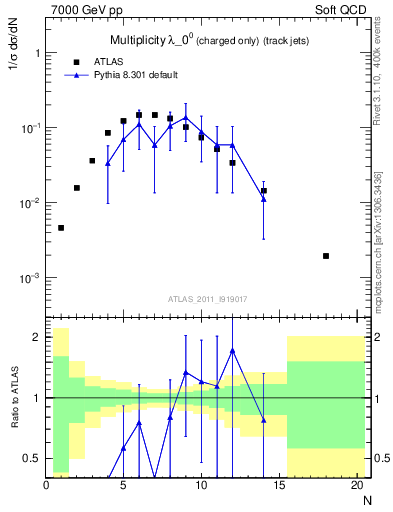 Plot of j.nch in 7000 GeV pp collisions