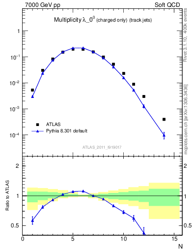 Plot of j.nch in 7000 GeV pp collisions