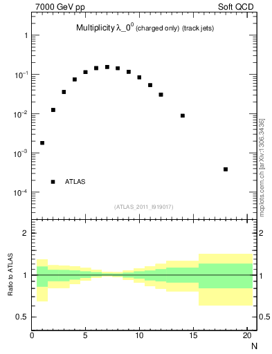 Plot of j.nch in 7000 GeV pp collisions