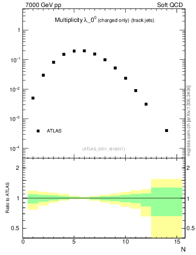 Plot of j.nch in 7000 GeV pp collisions