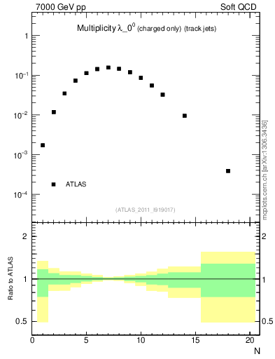 Plot of j.nch in 7000 GeV pp collisions