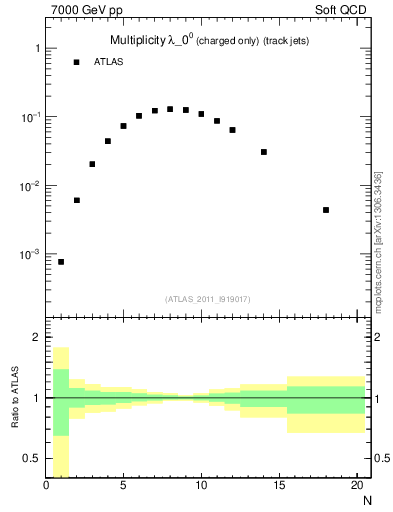 Plot of j.nch in 7000 GeV pp collisions