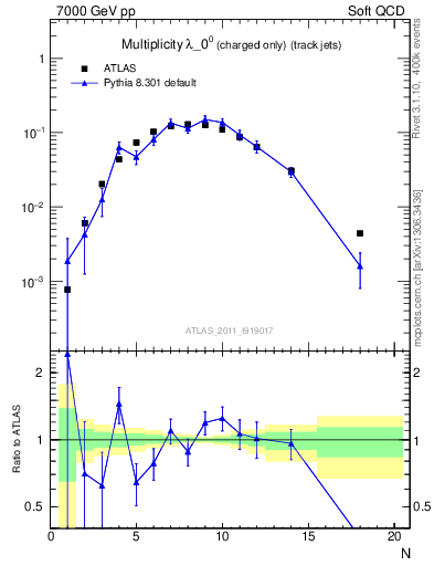 Plot of j.nch in 7000 GeV pp collisions