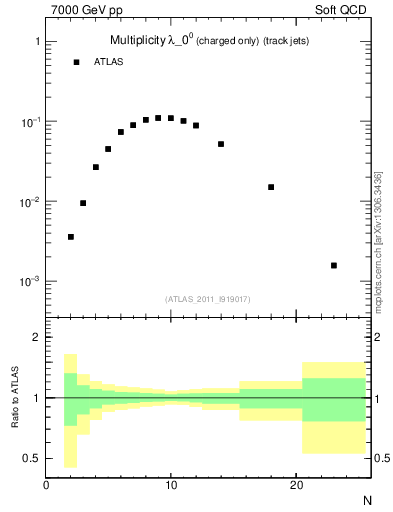 Plot of j.nch in 7000 GeV pp collisions