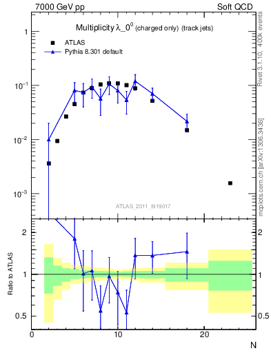 Plot of j.nch in 7000 GeV pp collisions