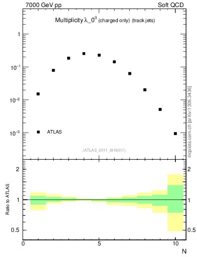 Plot of j.nch in 7000 GeV pp collisions