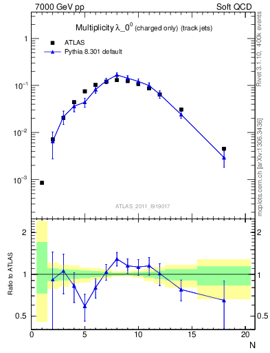 Plot of j.nch in 7000 GeV pp collisions