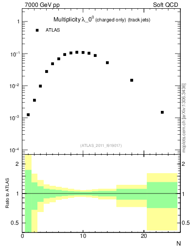 Plot of j.nch in 7000 GeV pp collisions