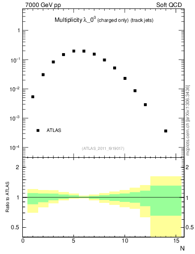 Plot of j.nch in 7000 GeV pp collisions