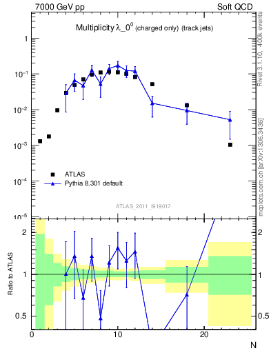 Plot of j.nch in 7000 GeV pp collisions