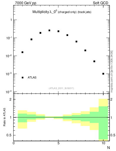 Plot of j.nch in 7000 GeV pp collisions