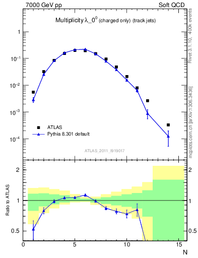 Plot of j.nch in 7000 GeV pp collisions