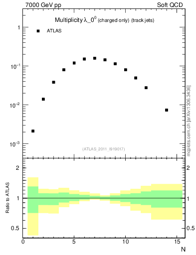 Plot of j.nch in 7000 GeV pp collisions