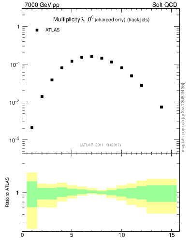 Plot of j.nch in 7000 GeV pp collisions
