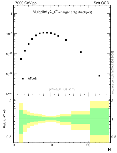 Plot of j.nch in 7000 GeV pp collisions