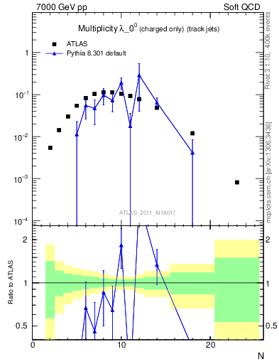 Plot of j.nch in 7000 GeV pp collisions