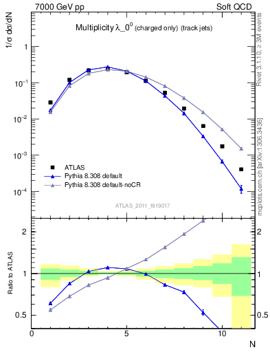 Plot of j.nch in 7000 GeV pp collisions