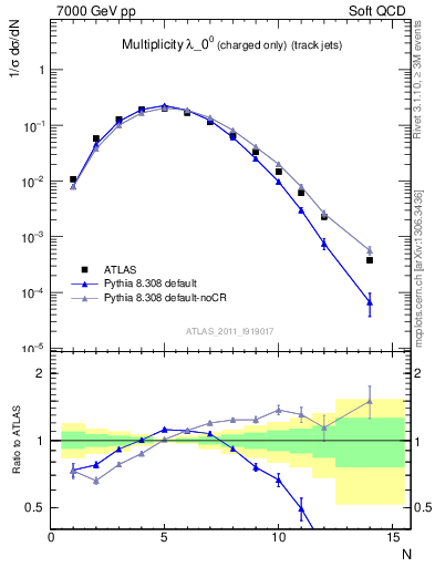 Plot of j.nch in 7000 GeV pp collisions