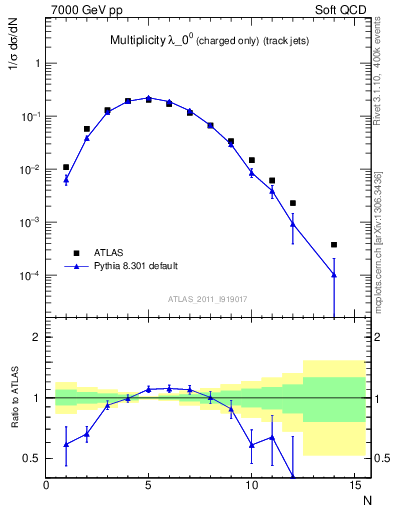 Plot of j.nch in 7000 GeV pp collisions