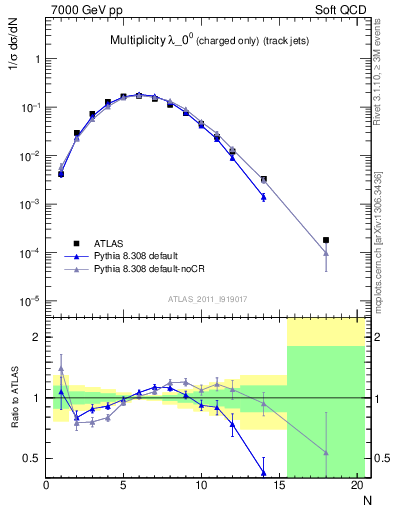 Plot of j.nch in 7000 GeV pp collisions