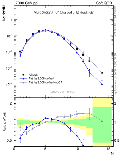 Plot of j.nch in 7000 GeV pp collisions