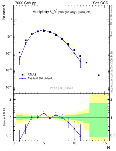 Plot of j.nch in 7000 GeV pp collisions