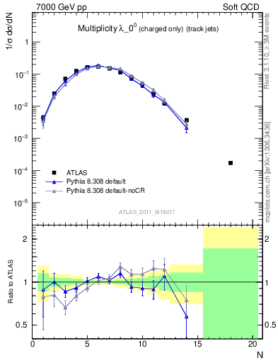 Plot of j.nch in 7000 GeV pp collisions