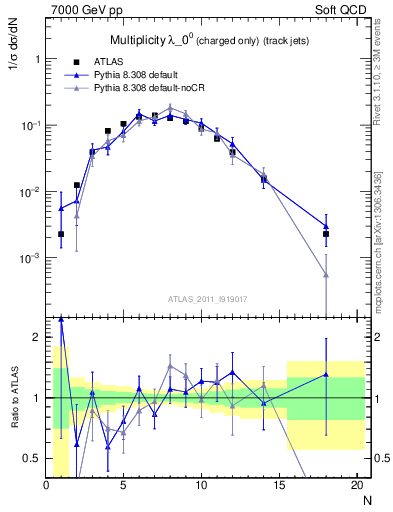 Plot of j.nch in 7000 GeV pp collisions