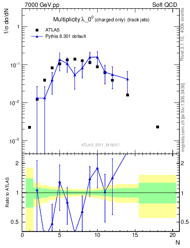 Plot of j.nch in 7000 GeV pp collisions