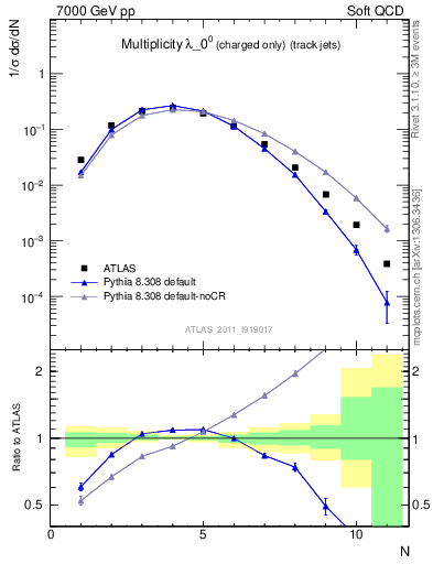 Plot of j.nch in 7000 GeV pp collisions