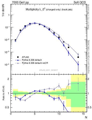 Plot of j.nch in 7000 GeV pp collisions