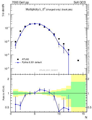 Plot of j.nch in 7000 GeV pp collisions