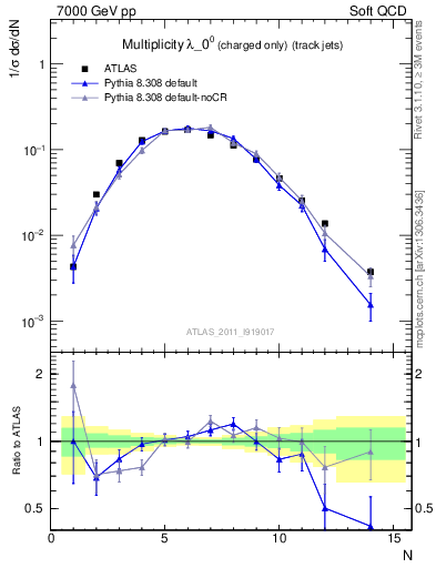 Plot of j.nch in 7000 GeV pp collisions