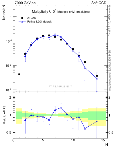 Plot of j.nch in 7000 GeV pp collisions